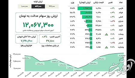 دارندگان سهام عدالت بخوانند /سهام عدالت چقدر قیمت دارد؟ 